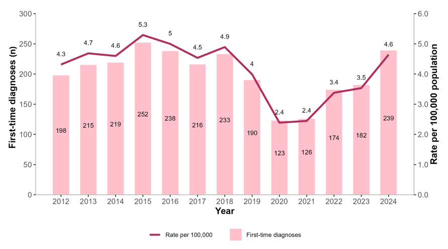 HIV landing pg graph